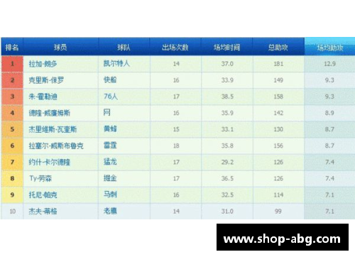 欧博abgNBA最新得分榜排名及球员统计数据分析与比较 - 副本